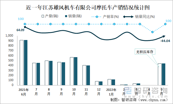 近一年江苏雄风机车有限公司摩托车产销情况统计图