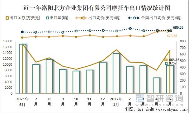 近一年洛阳北方企业集团有限公司摩托车出口情况统计图