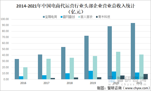 2014-2021年中国电商代运营行业头部企业营业总收入统计（亿元）