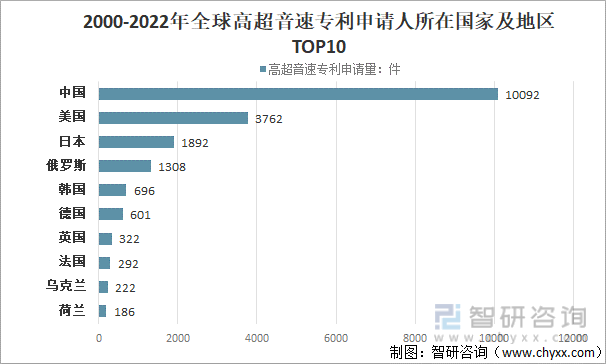 2000-2022年全球高超音速专利申请人所在国家及地区TOP10