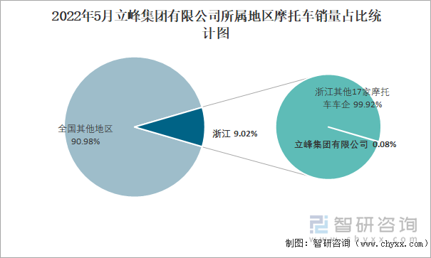 2022年5月立峰集团有限公司所属地区摩托车销量占比统计图