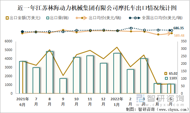 近一年江苏林海动力机械集团有限公司摩托车出口情况统计图