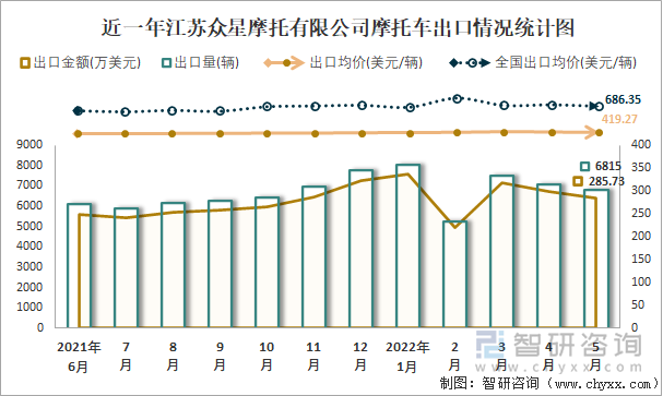 近一年江苏众星摩托有限公司摩托车出口情况统计图