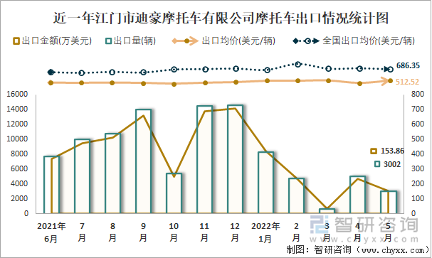 近一年江门市迪豪摩托车有限公司摩托车出口情况统计图