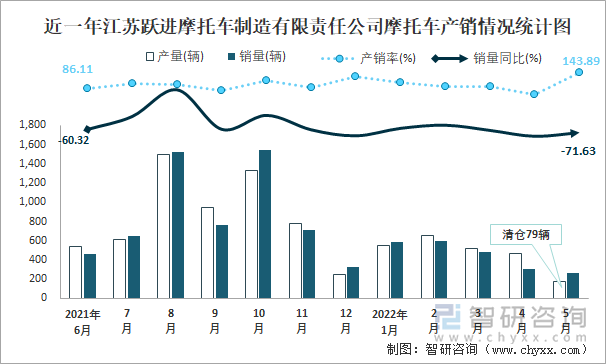 近一年江苏跃进摩托车制造有限责任公司摩托车产销情况统计图