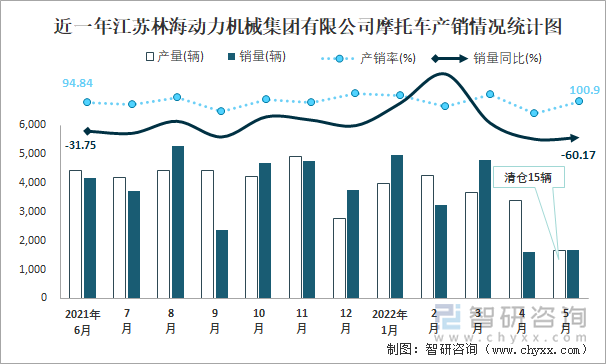 近一年江苏林海动力机械集团有限公司摩托车产销情况统计图