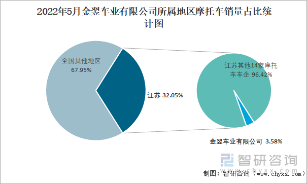 2022年5月金翌车业有限公司所属地区摩托车销量占比统计图