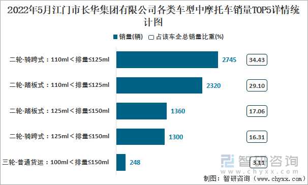 2022年5月江门市长华集团有限公司各类车型中摩托车销量TOP5情统计图