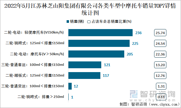 2022年5月江苏林芝山阳集团有限公司各类车型中摩托车销量TOP7详情统计图