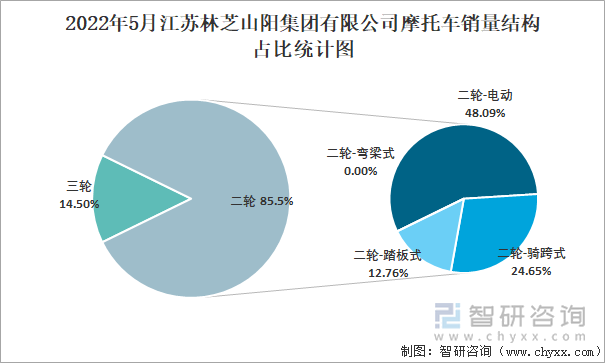 2022年5月江苏林芝山阳集团有限公司摩托车销量结构占比统计图