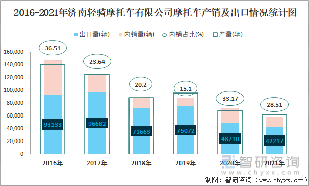 2016-2021年济南轻骑摩托车有限公司摩托车产销及出口情况统计图