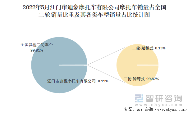 2022年5月江门市迪豪摩托车有限公司摩托车销量占全国二轮销量比重及其各类车型销量占比统计图