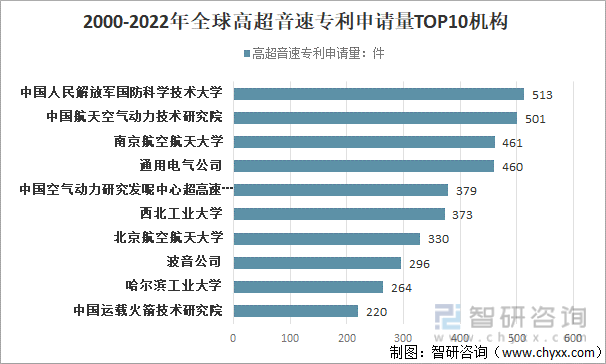 2000-2022年全球高超音速专利申请量TOP10机构