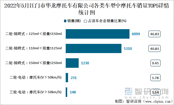 2022年5月江门市华龙摩托车有限公司各类车型中摩托车销量TOP5情统计图