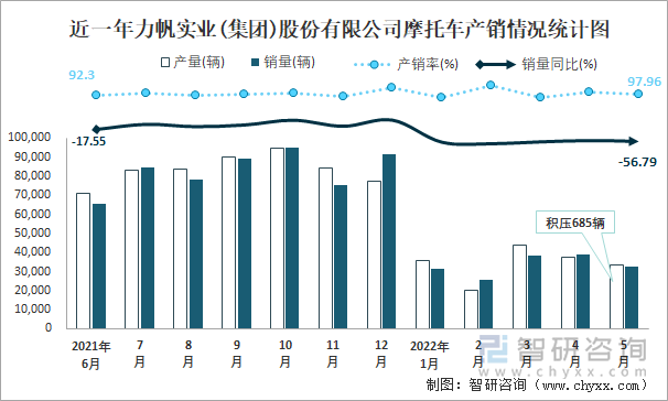 近一年力帆实业(集团)股份有限公司摩托车产销情况统计图
