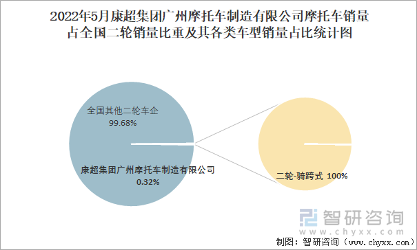 2022年5月康超集团广州摩托车制造有限公司摩托车销量占全国二轮销量比重及其各类车型销量占比统计图