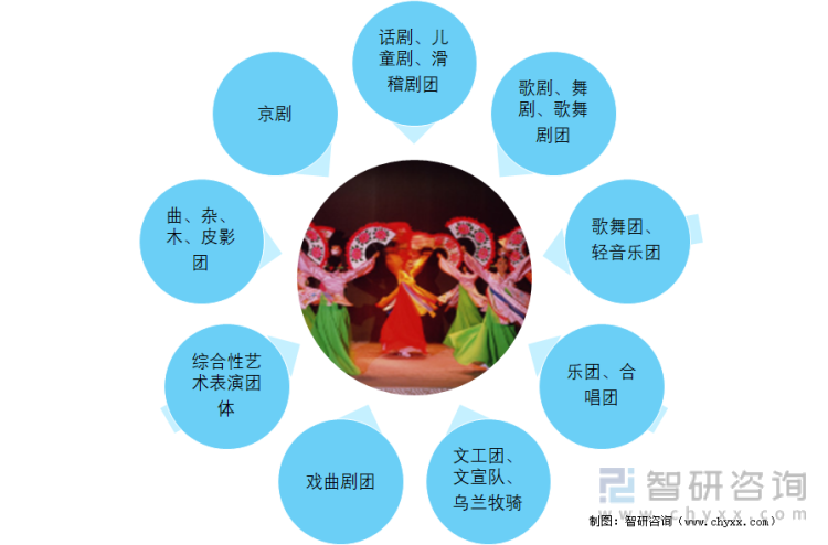 中国艺术表演团体分类