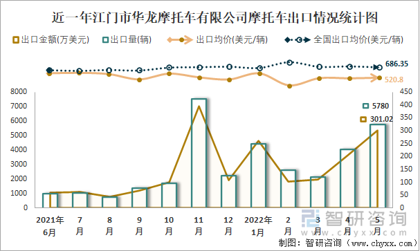 近一年江门市华龙摩托车有限公司摩托车出口情况统计图