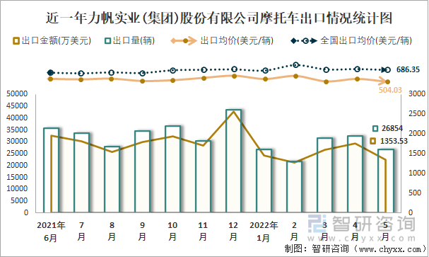 近一年力帆实业(集团)股份有限公司摩托车出口情况统计图
