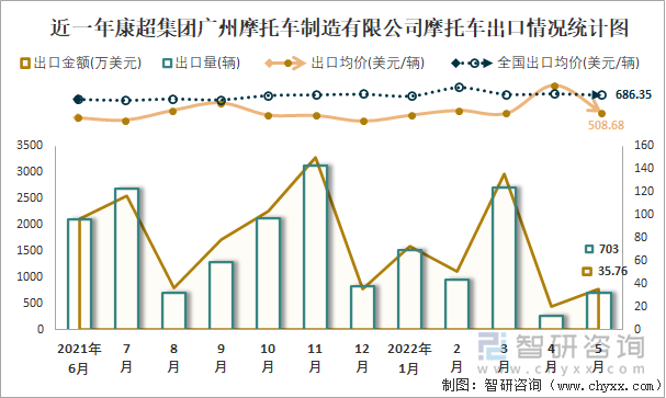 近一年康超集团广州摩托车制造有限公司摩托车出口情况统计图