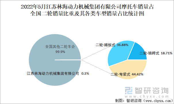2022年5月江苏林海动力机械集团有限公司摩托车销量占全国二轮销量比重及其各类车型销量占比统计图