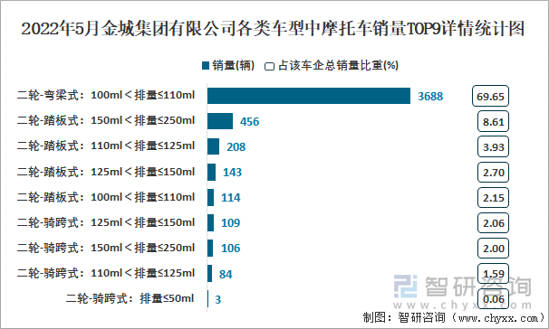 2022年5月金城集团有限公司各类车型中摩托车销量TOP9详情统计图