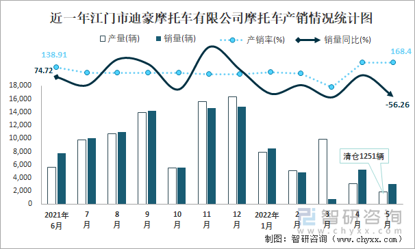 近一年江门市迪豪摩托车有限公司摩托车产销情况统计图