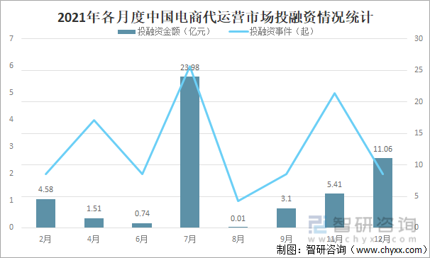 2021年各月度中国电商代运营市场投融资情况统计