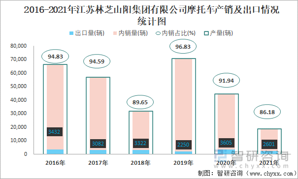 2016-2021年江苏林芝山阳集团有限公司摩托车产销及出口情况统计图