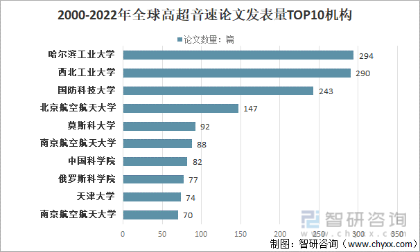 2000-2022年全球高超音速论文发表量TOP10机构