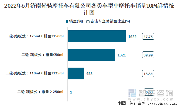 2022年5月济南轻骑摩托车有限公司各类车型中摩托车销量TOP4详情统计图