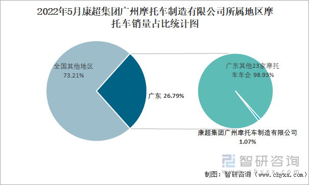 2022年5月康超集团广州摩托车制造有限公司所属地区摩托车销量占比统计图