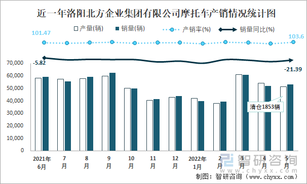 近一年洛阳北方企业集团有限公司摩托车产销情况统计图