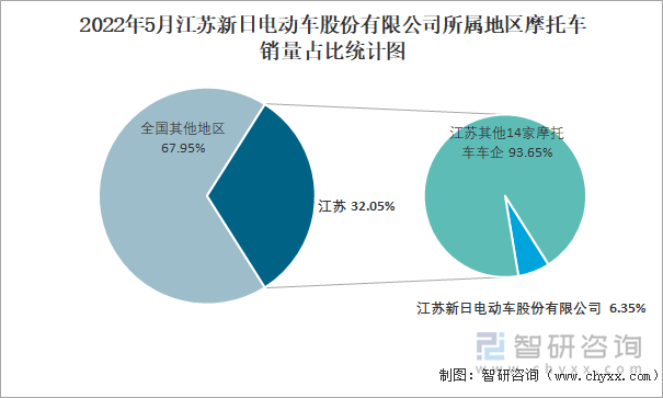 2022年5月江苏新日电动车股份有限公司所属地区摩托车销量占比统计图
