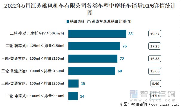 2022年5月江苏雄风机车有限公司各类车型中摩托车销量TOP6详情统计图