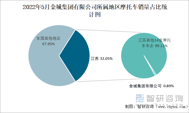 2022年5月金城集团有限公司所属地区摩托车销量占比统计图