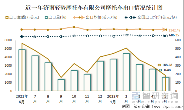 近一年济南轻骑摩托车有限公司摩托车出口情况统计图