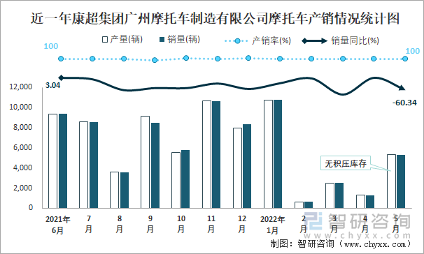 近一年康超集团广州摩托车制造有限公司摩托车产销情况统计图