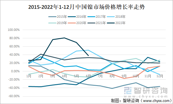 2015-2022年1-12月中国镍市场价格增长走势