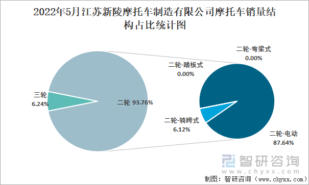 2022年5月江苏新陵摩托车制造有限公司摩托车销量结构占比统计图