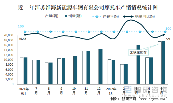 近一年江苏淮海新能源车辆有限公司摩托车产销情况统计图