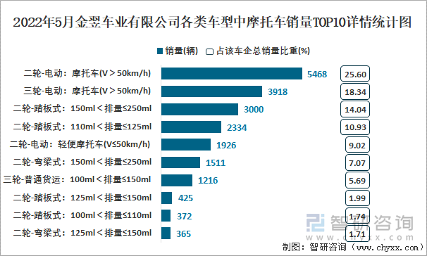 2022年5月金翌车业有限公司各类车型中摩托车销量TOP10详情统计图