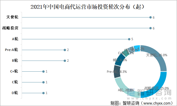 2021年中国电商代运营市场投资轮次分布（起）