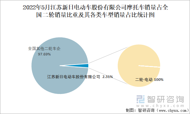 2022年5月江苏新日电动车股份有限公司摩托车销量占全国二轮销量比重及其各类车型销量占比统计图