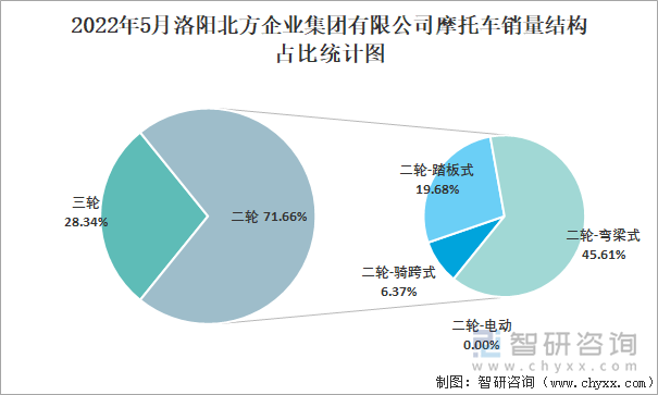 2022年5月洛阳北方企业集团有限公司摩托车销量结构占比统计图