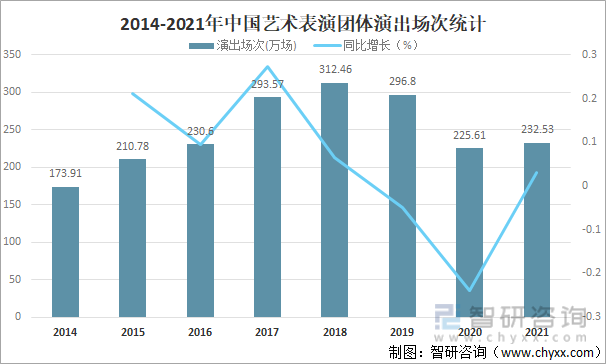 2014-2021年中国艺术表演团体演出场次统计