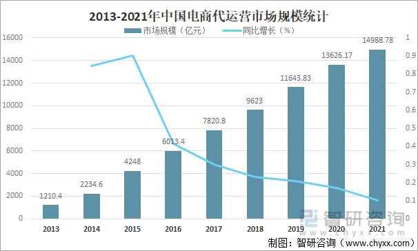 2013-2021年中国电商代运营市场规模统计