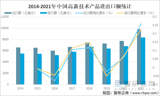 2014-2021年中国高新技术产品进出口额统计