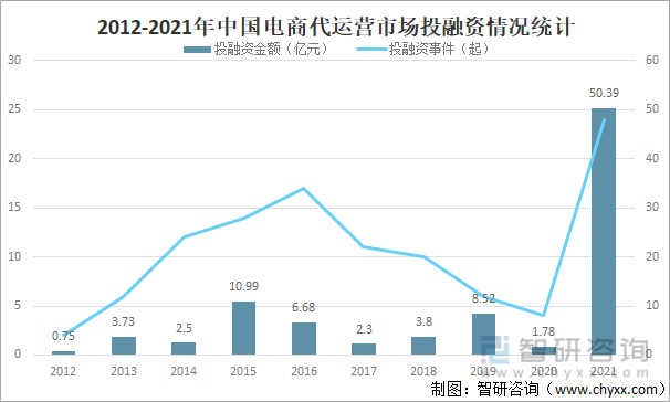 2012-2021年中国电商代运营市场投融资情况统计