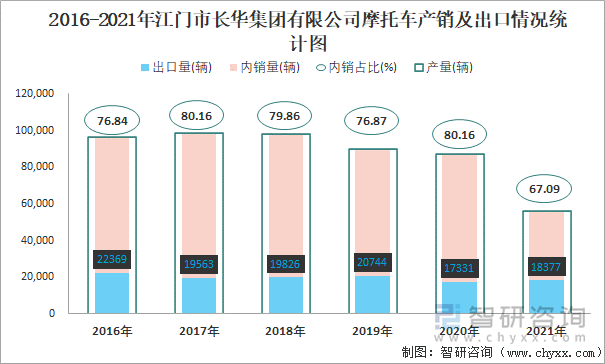 2016-2021年江门市长华集团有限公司摩托车产销及出口情况统计图